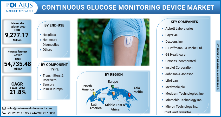 Continuous Glucose Monitoring Device Market Share, Size